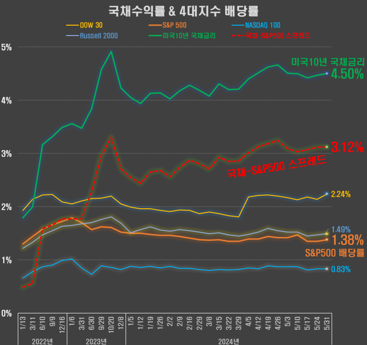 미국증시 다우30/S&P500/나스닥100 PER & 배당률 vs 미국10년국채금리(24.5.31)