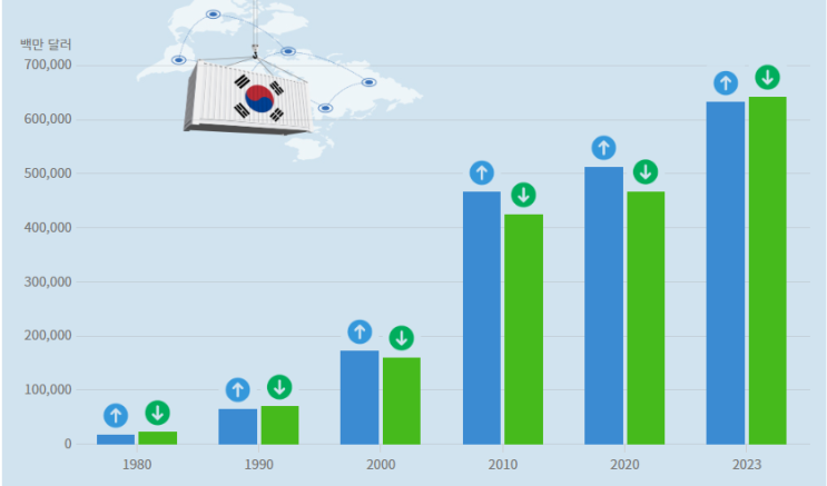  대한민국에 수출이 왜 중요할까요? (feat, 무역흑자를 다시 이어가야한다.)