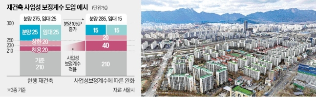몰리는 <b>서울</b> 아파트 상승폭... 전형 확대, <b>울산</b>·대전·<b>강원</b> 등