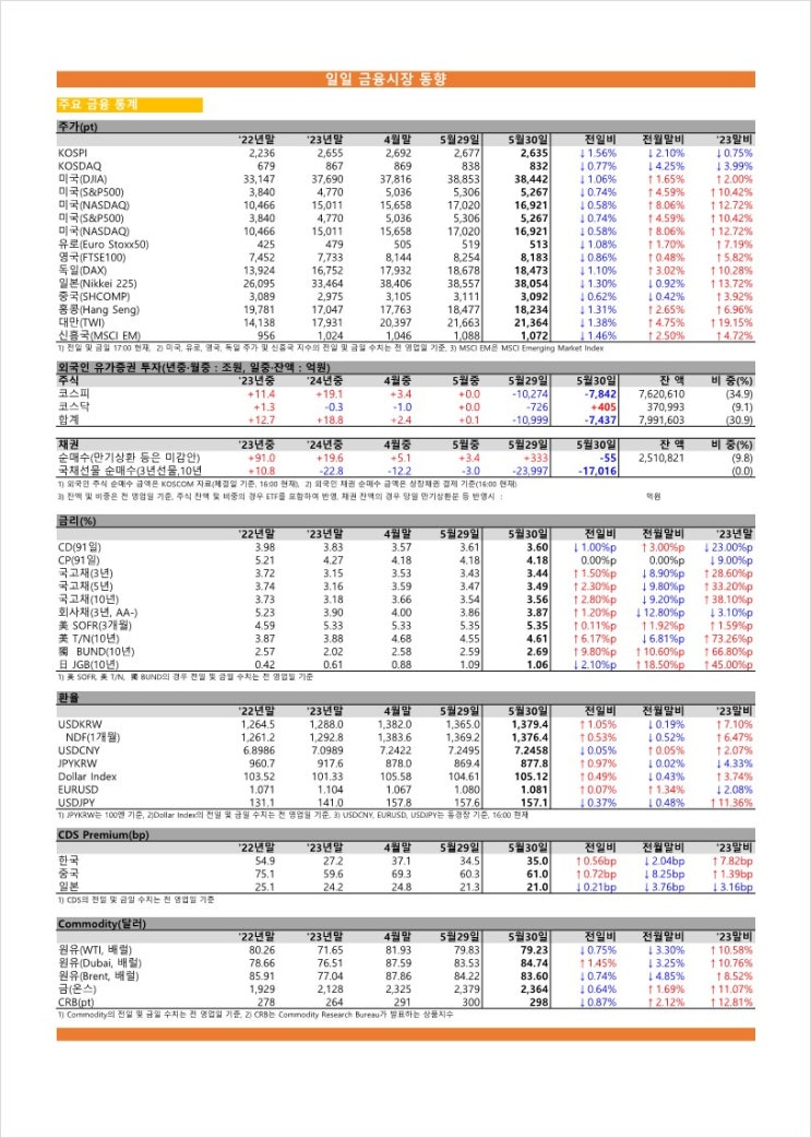  금융시장동향(24.05.30), 금융위원회