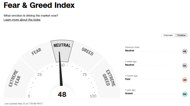  시장은 지금 어떤 상태일까? 공포탐욕지수 살펴보기 (Fear and Greed index)