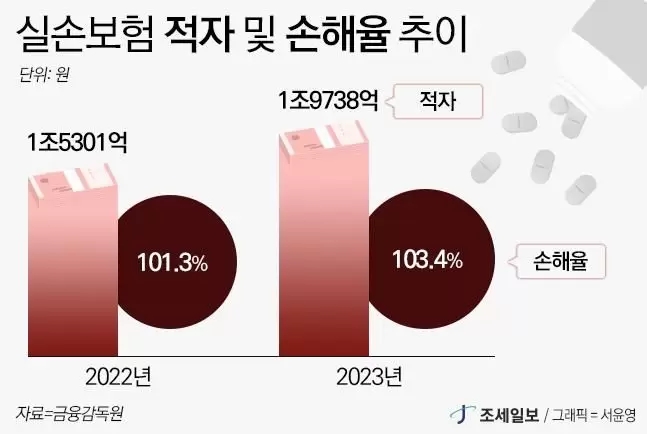 실손보험 지급보험금 14조원 넘어... ‘5세대 실손’ 도입되나 실손보험 지급보험금 14조원 넘어... ‘5세대 실손’ 도입되나