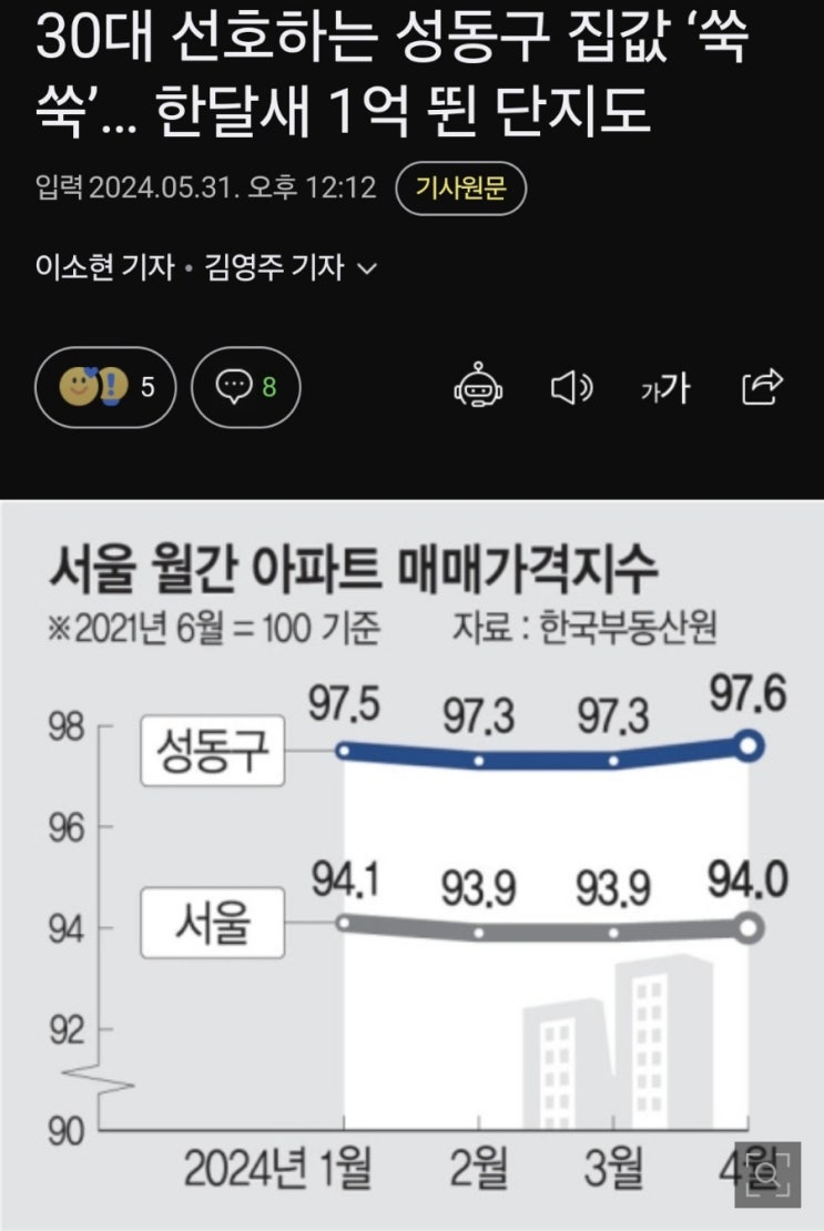 서울 부동산이 들썩이고 있다는데..체감을 못하는건..양극화때문이겠죠?! 서울 부동산이 들썩이고 있다는데..체감을 못하는건..양극화때문이겠죠?!