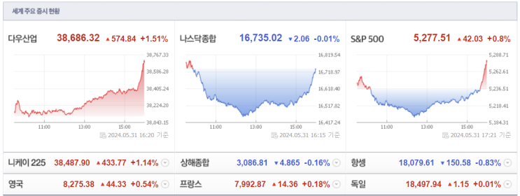8% 상승, <b>이스라엘</b> 3단계 <b>휴전안</b> 다우지수, S&P500... 