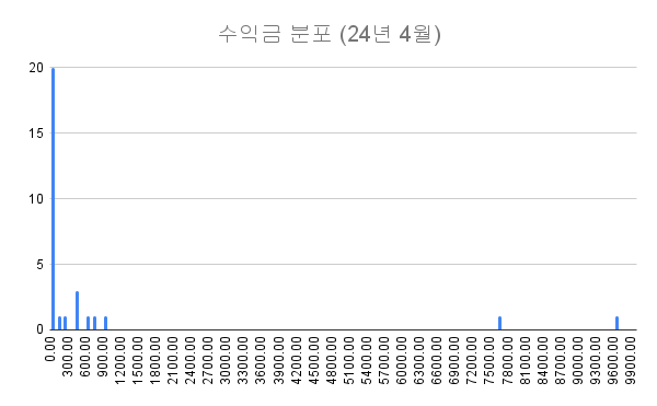  초보블로거 애드포스트 2개월차 수익은?