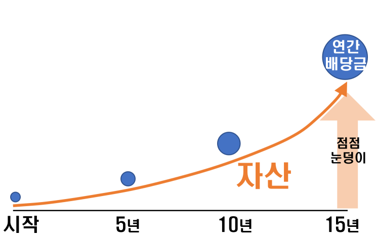  배당주 5%는 우습지만, 대출이자 5%는 무섭다.