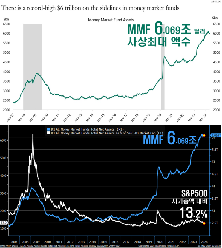  머니마켓펀드(MMF) 유입액 vs S&P500 시가총액 비중