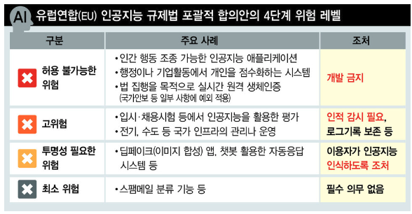  IT트랜드_EU인공지능법(4단계 위험 레벨, AI의 유해 행위 금지, 매출액 7% 벌금, ~2027년 적용)