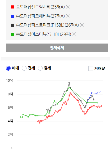  아내와 마실 겸 간단 임장[송도 3공구]