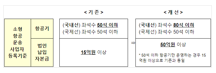 소형항공운송사업의 좌석수 제한이 완화됩니다 소형항공운송사업의 좌석수 제한이 완화됩니다