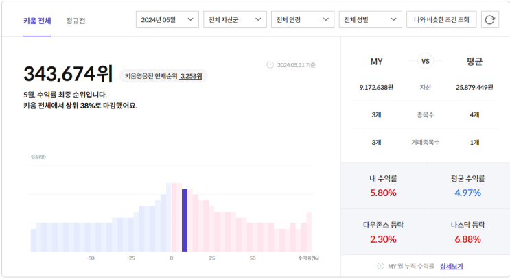  24년 5월 키움영웅전 (국내 상위 19%, 미국 38%)