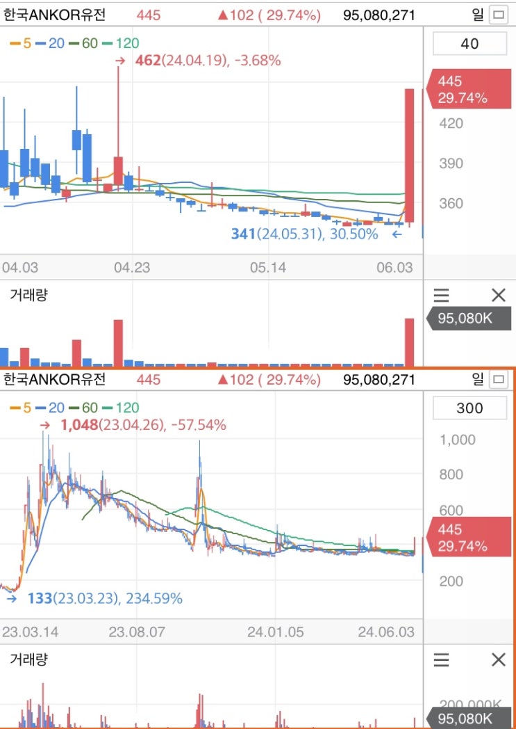 상한가&천만주(한국) 2024/6/3(월)
