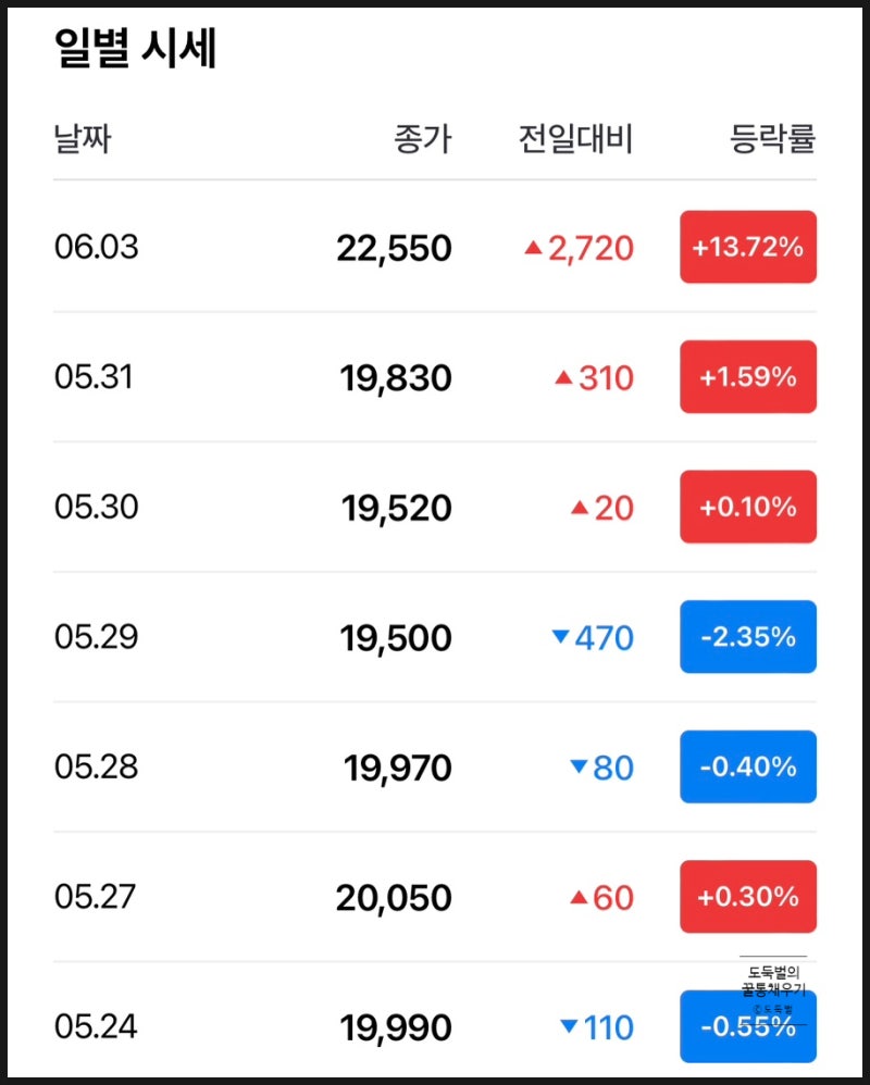 주식] GS리테일 지에스 리테일(007070) 주식감자(자사주 소각 약 291억) / 역대 배당내역 : 네이버 블로그