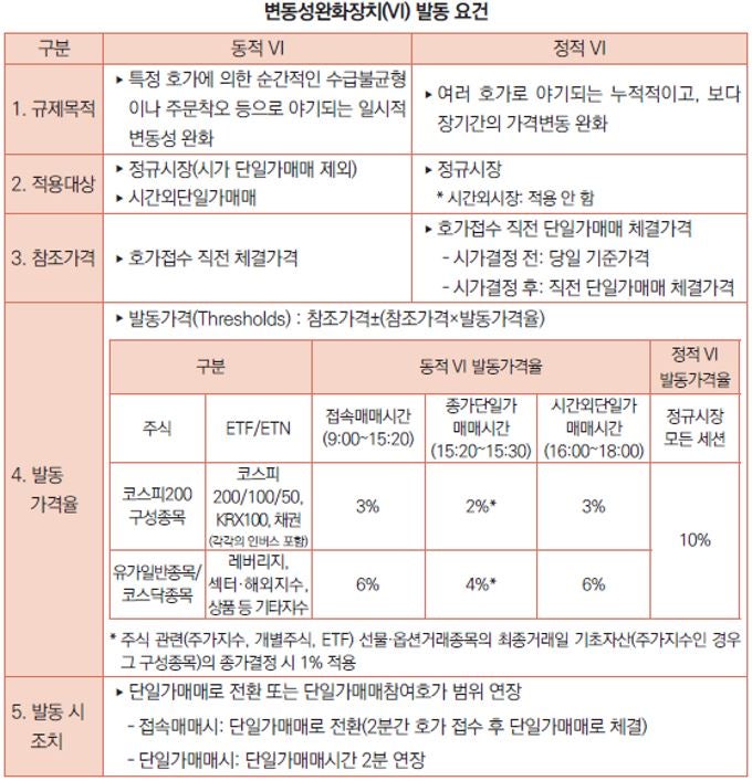 변동성 장세 시장 안정 장치