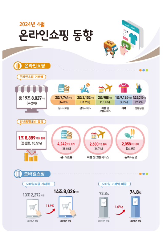 2024년 4월 온라인쇼핑동향 2024년 4월 온라인쇼핑동향