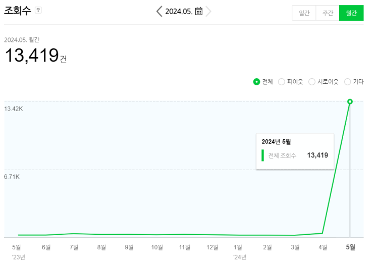  블로그 키우기 by스텔라 (8) : 5월 성과 리뷰 (한달만에 일 조회수 1000, 상위노출 게시물)