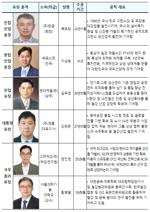 정부·철강업계, 철 자원 확보·수소환원제철 등 철강산업 탄소중립 위해 총력 대응 정부·철강업계, 철 자원 확보·수소환원제철 등 철강산업 탄소중립 위해 총력 대응