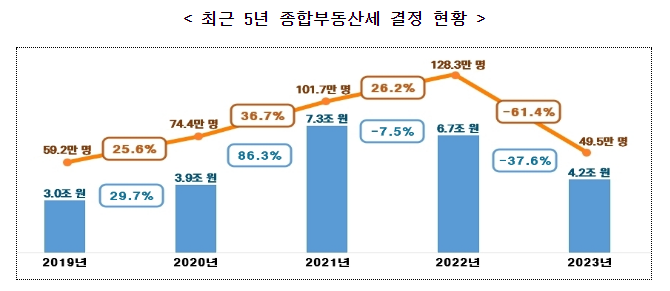 ’23년 주택분 종합부동산세 대상자 66% 대폭 감소 ’23년 주택분 종합부동산세 대상자 66% 대폭 감소