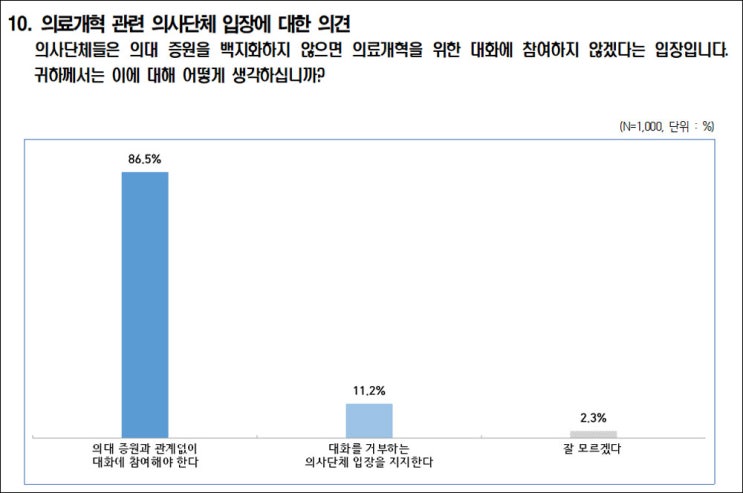 국민 70%, 의대 증원 지지.. <b>의사 집단행동</b> 지지율 12%에 불과