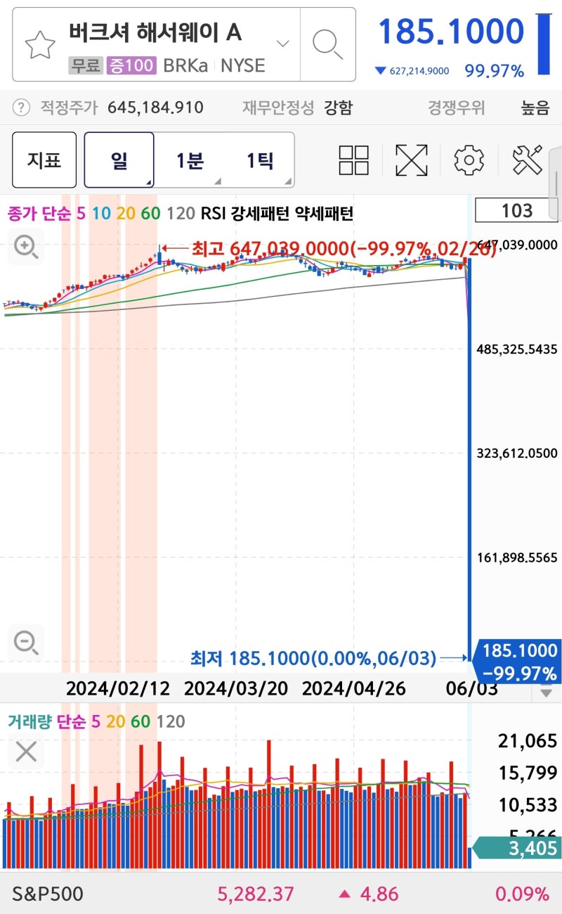 뉴스케일 SMR 전산오류?버크셔해서웨이A 주가 폭락 전산오류 : 네이버 블로그