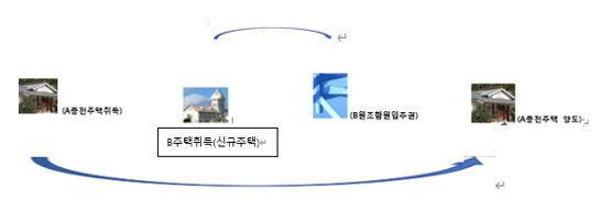  조합원입주권이 아닌 주택을 취득하여 “일시적 1주택+1조합원입주권” 특례가 적용되지 않은 사례