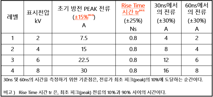  ESD장비 점검, 정전기장비점검, ESD시험기점검, ESD시험기점검, 정전기발생기점검, 정전기발생기수리