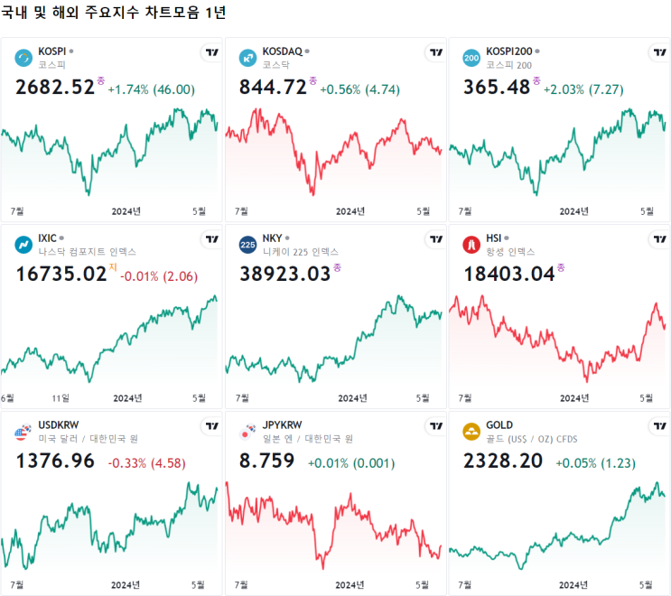  국내 및 해외 주요지수 차트모음