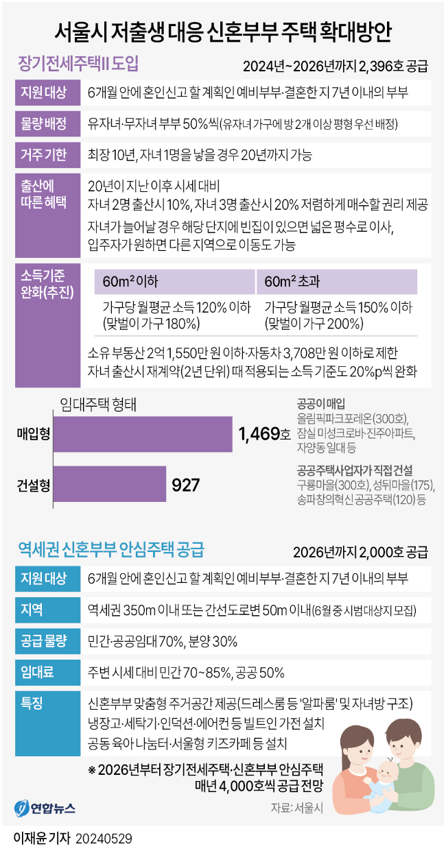 오세훈 시장 장기전세주택 2 2024년-2026년 2,396호 공급
