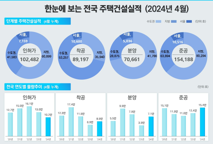 ‘24년 4월 주택 통계-2