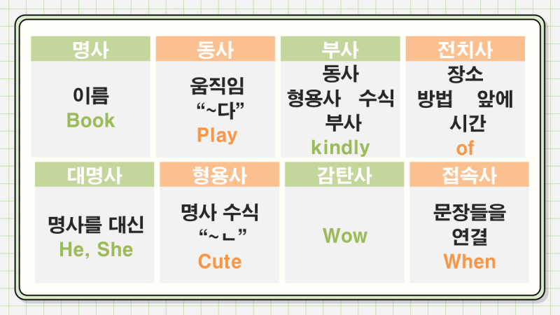 [품사] 8품사 의미 / 종류(명사, 동사, 형용사, 부사, 전치사, 접속사, 대명사, 감탄사) : 네이버 블로그