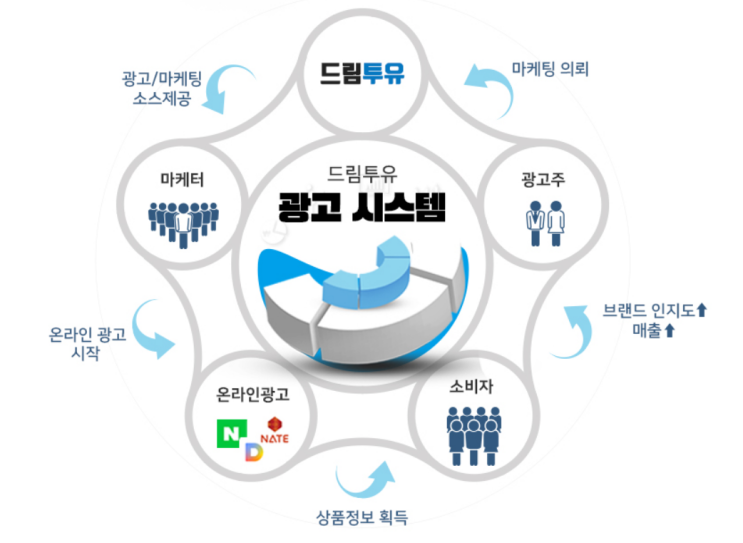  온라인마케팅광고 현시대 필수 광고대행 종합광고대행사 마케팅 업체
