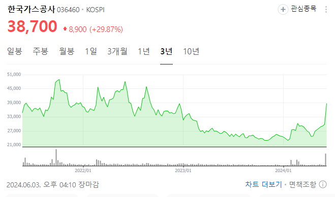  한국가스 공사 상한가 이유 그러나 내 주식은..