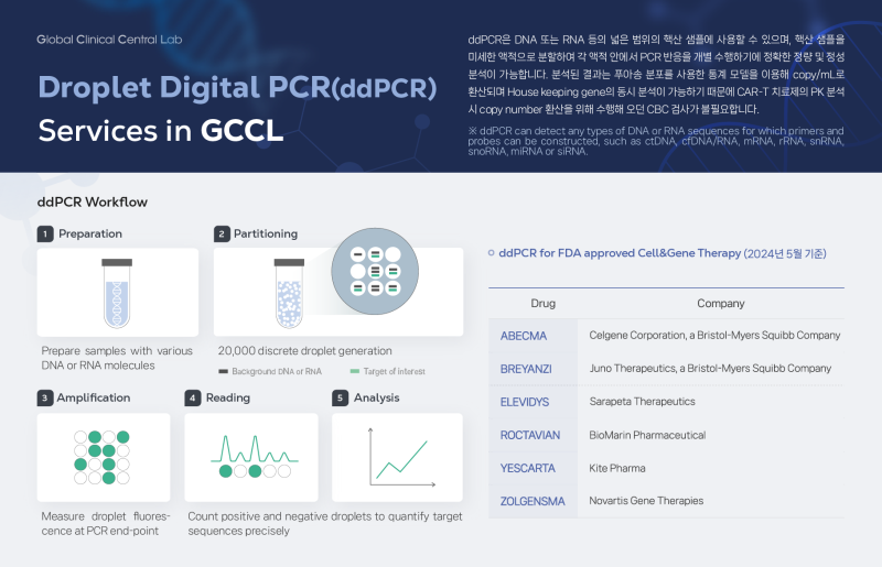 Droplet Digital PCR(ddPCR) Services in GCCL : 네이버 블로그