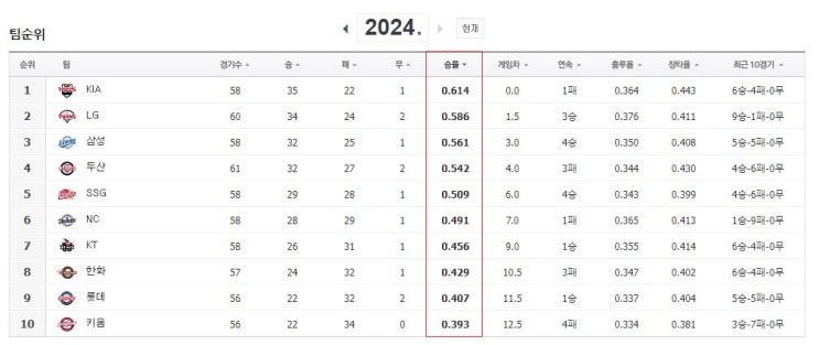 2024.6.2 kbo 순위, 다음 일정