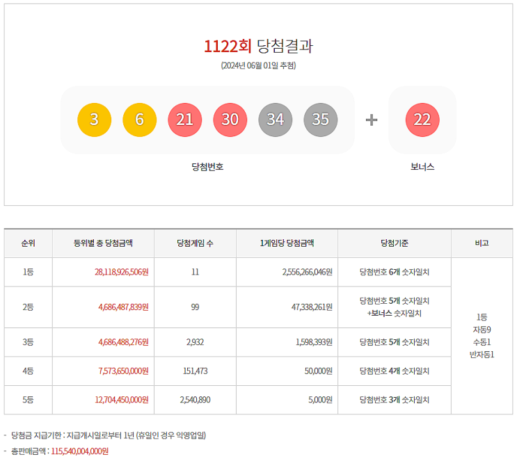  로또 1122회 1등 실수령금은 얼마일까?당첨지역은?[2024년 6월 1일 추첨]