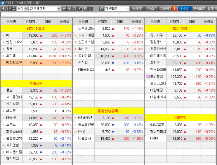  오늘의 주도주는?삐아,엔젠바이오,워트,와이랩,키다리스튜디오