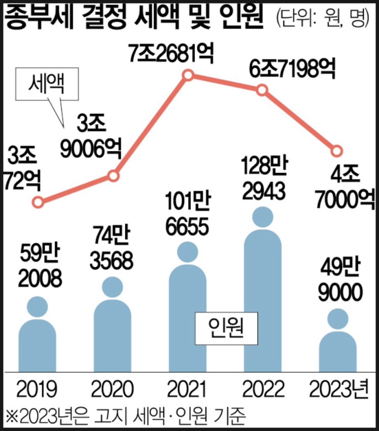  종부세 개편에 대한 생각