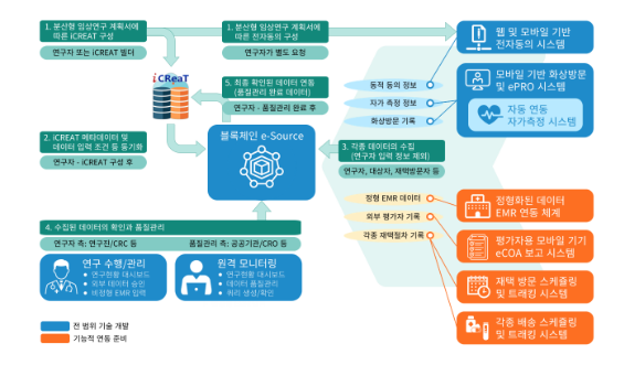 공익적 분산형 임상연구 관리 플랫폼 개발 착수 공익적 분산형 임상연구 관리 플랫폼 개발 착수