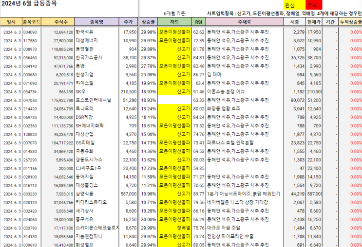 동해 <b>석유</b>가스 <b>관련</b> 급등과 비슷한 과거사례 - 1. 남북경협주 폭등
