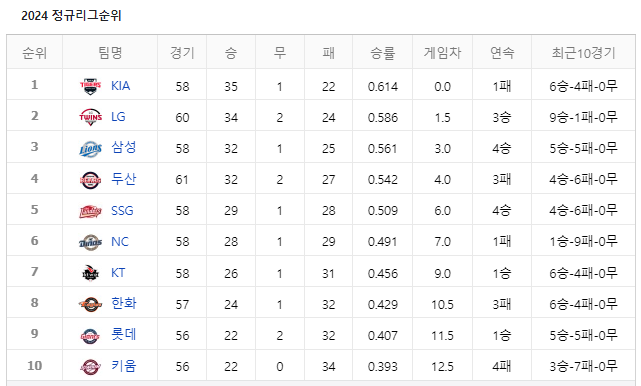 [주간결산] <b>구자욱</b>의 반등이 필요한 타이밍