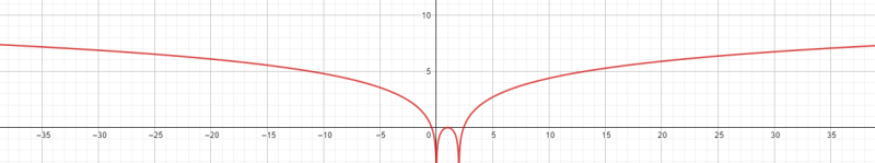 [미적분] 함수 그래프 그리기 개형; 미분 미적분 그래프 그리기 방법; e^-x^2 그래프; 여러가지 함수 그래프; 분수함수 ...