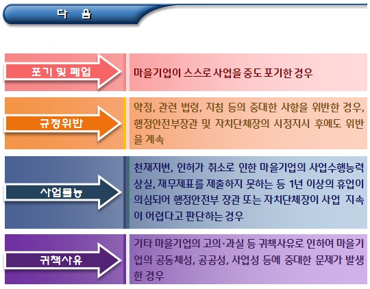 마을기업 약정 해지 및 지정 취소 마을기업 약정 해지 및 지정 취소