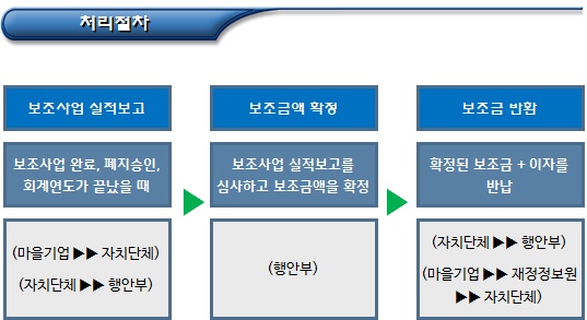마을기업 사업비(보조금) 결산 및 정산 마을기업 사업비(보조금) 결산 및 정산