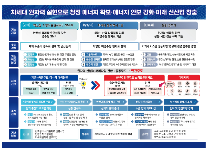 인공지능·디지털 시대의 무탄소 에너지원, 차세대 원자력 신속 확보 본격화 인공지능·디지털 시대의 무탄소 에너지원, 차세대 원자력 신속 확보 본격화
