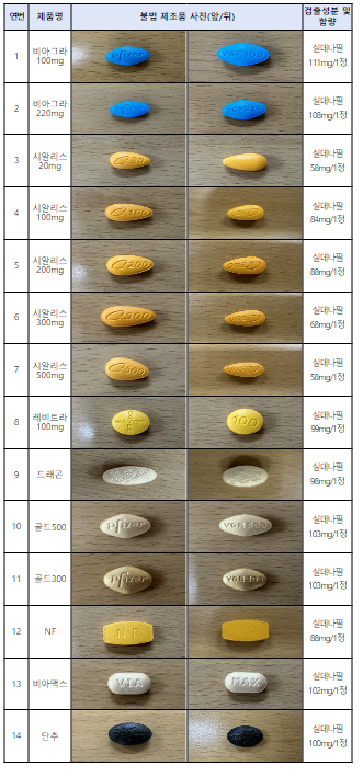 가짜 발기부전치료제 불법 제조·판매 사범 구속 가짜 발기부전치료제 불법 제조·판매 사범 구속