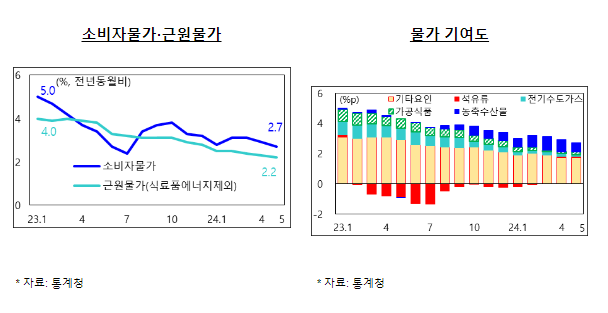 ’24.5월 소비자물가 동향 ’24.5월 소비자물가 동향