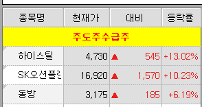  수급주 주도주 매매  장 시작과 동시에 바로 업로드 됩니다.하이스틸,SK오션플랜트,동방