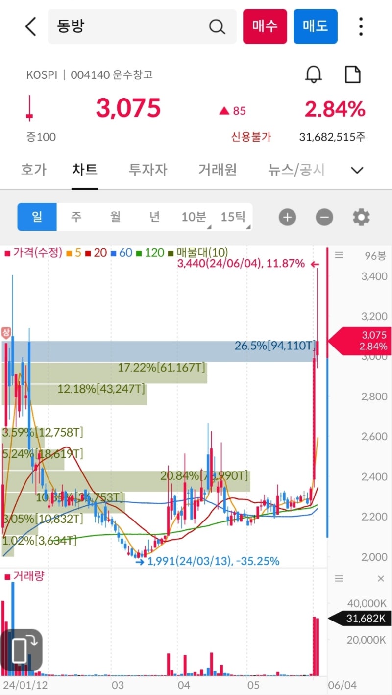상한가, 거래량 천만주 이상 종목 24년 6월 5일 - 석유, 가스 에너지, 자원개발, 씨사이트, 지놈앤컴퍼니, 한국석유, 화성밸브,  동양철관, 에이팩트, 경영권, 에이비온 : 네이버 블로그