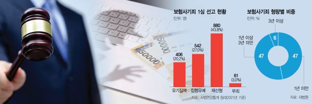 "보험금은 눈먼 돈" 기업형 범죄 판치는데…중형 선고는 6%뿐 "보험금은 눈먼 돈" 기업형 범죄 판치는데…중형 선고는 6%뿐