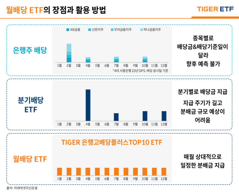 월배당금이 높은 은행주 ETF에 투자 : SOL Financial Holding Plus High Dividend, TIGER Bank High Dividend Plus TOP 10 ETF 비교 1